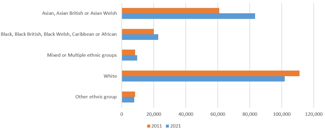 Luton ethnicity in 2021 and 2011. Source: Census 2011 & 2021, Office for National Statistics (figure 1)