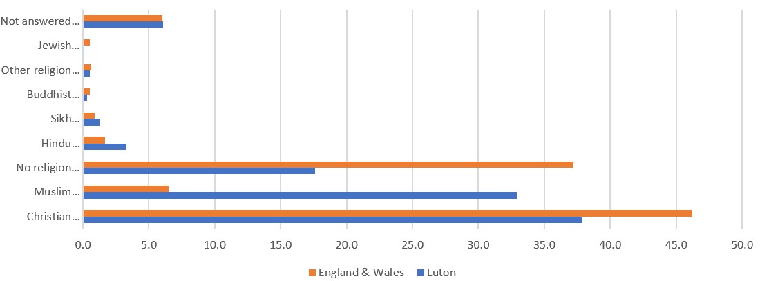 Percentage of population by religion in Luton and England and Wales 2021. Source: Data & graphic, 2021 Census, Office for National Statistics (figure 4)