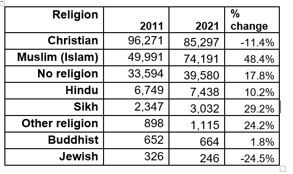 Religion, Luton 2011 and 2021, Source: Census 2021, Office for National Statistics (table 2)