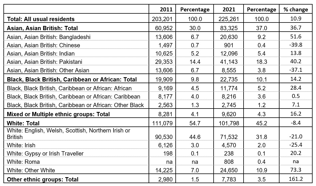 Luton by ethnicity, 2011 and 2021, Source: Census 2021, Office for National Statistics (table 1)