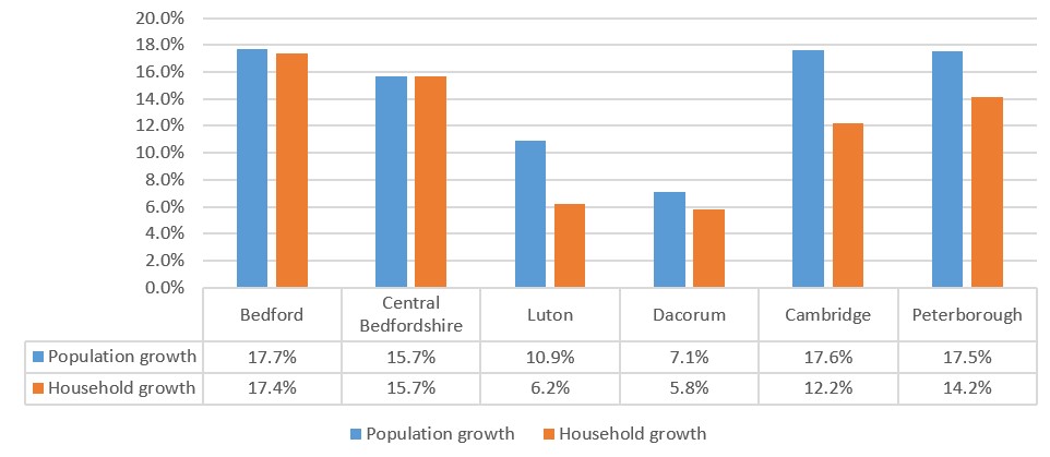Source: 2011 & 2021 Census, Office for National Statistics (figure 5)