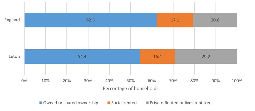Figure 1: Housing tenure in Luton & England, 2021. Source: Data & graphic, 2021 Census, Office for National Statistics (figure 1)
