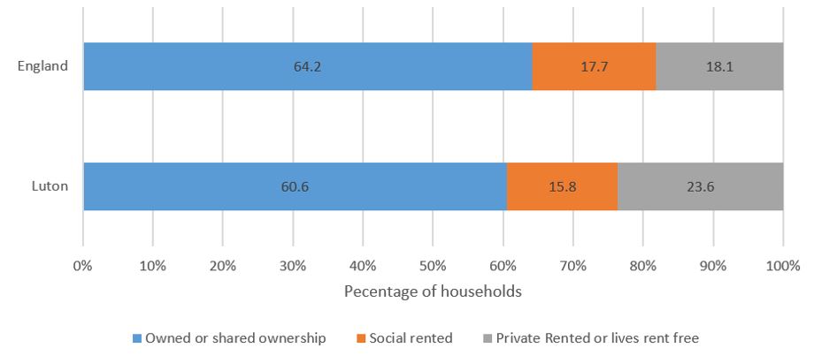 Figure 2: Housing tenure in Luton and England, 2011. Source: Data & graphic, 2021 Census, Office for National Statistics (figure 2)