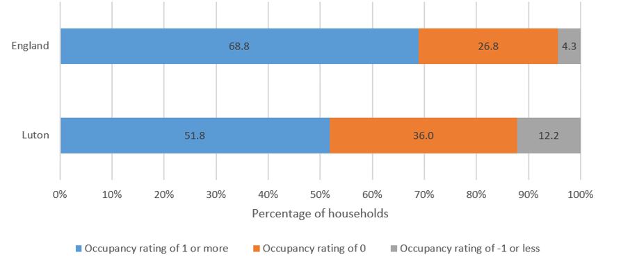 Figure 5: Housing bedroom occupancy in Luton and England, 2021. Source: Data & graphic, 2021 Census, Office for National Statistics (figure 5)