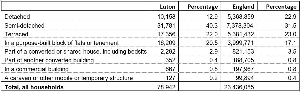 Table 1: Households by accommodation type, Luton & England, 2021. Source: Data & graphic, 2021 Census, Office for National Statistics (table 1)