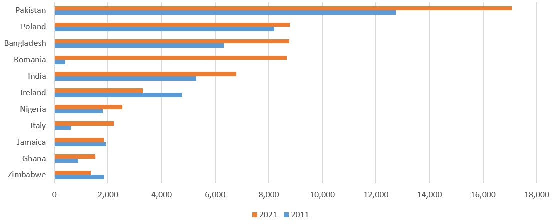Source: Census 2011 & 2021, Office for National Statistics (figure 1)