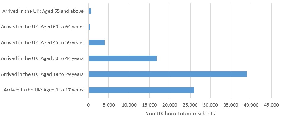 Source: 2011 & 2021 Census, Office for National Statistics (figure 4)