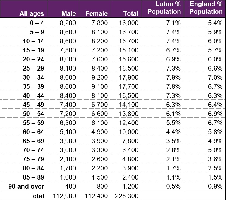Source: 2021 Census, Office for National Statistics, components may not sum to totals due to rounding (table 1).