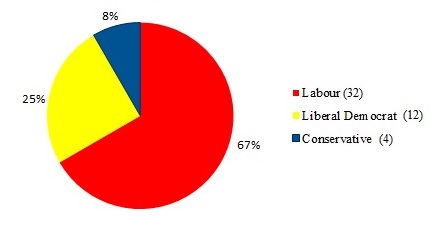 Chart showing political make-up of council, Labour 32%, Liberal Democrat 12%, Conservative 4%