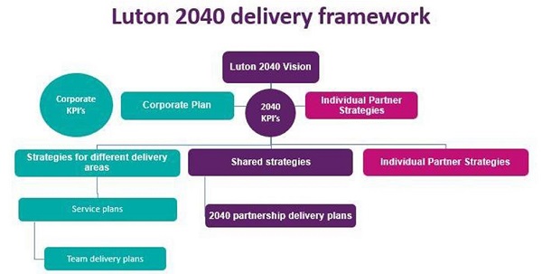 Image of the Luton 2040 delivery frameword